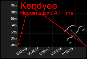 Total Graph of Kendyee