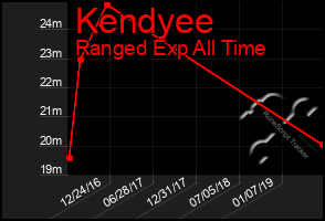 Total Graph of Kendyee