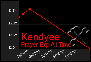 Total Graph of Kendyee