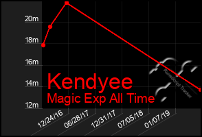 Total Graph of Kendyee