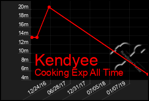 Total Graph of Kendyee