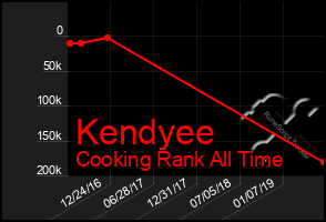 Total Graph of Kendyee