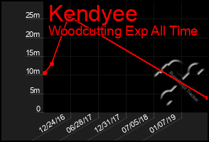 Total Graph of Kendyee