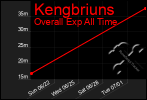 Total Graph of Kengbriuns