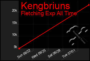 Total Graph of Kengbriuns