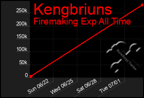Total Graph of Kengbriuns