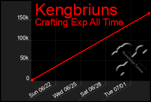 Total Graph of Kengbriuns