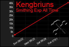 Total Graph of Kengbriuns