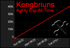 Total Graph of Kengbriuns