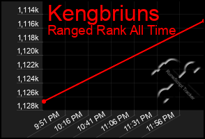 Total Graph of Kengbriuns