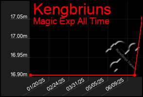 Total Graph of Kengbriuns
