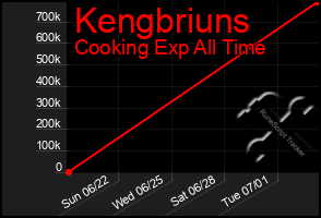 Total Graph of Kengbriuns