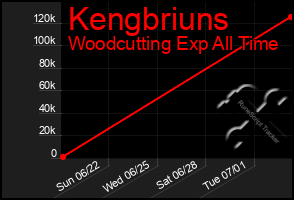 Total Graph of Kengbriuns