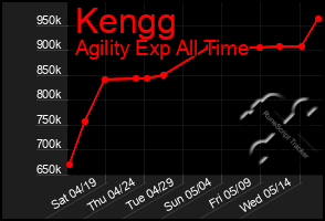 Total Graph of Kengg