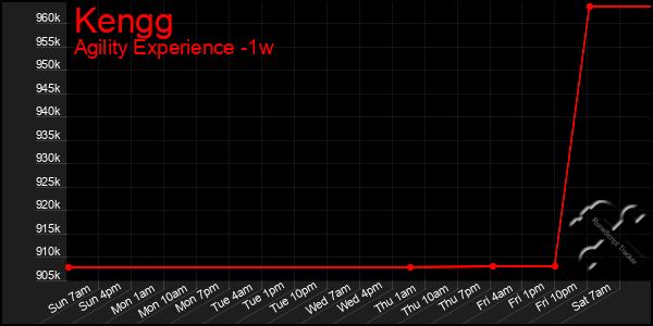 Last 7 Days Graph of Kengg