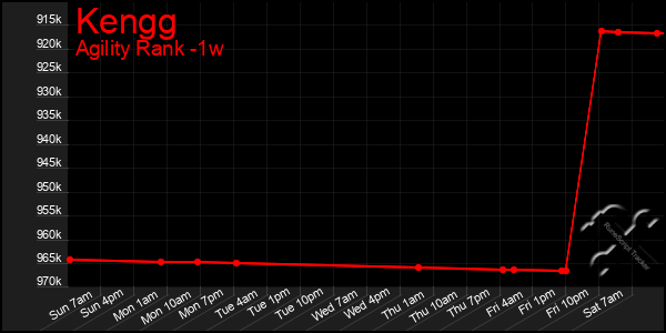 Last 7 Days Graph of Kengg