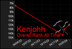 Total Graph of Kenjohh