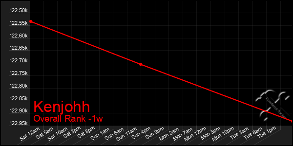 1 Week Graph of Kenjohh