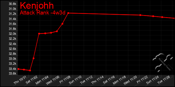 Last 31 Days Graph of Kenjohh