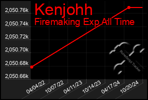 Total Graph of Kenjohh