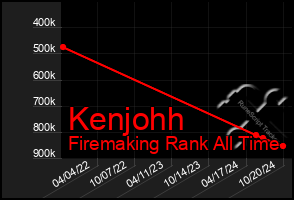 Total Graph of Kenjohh