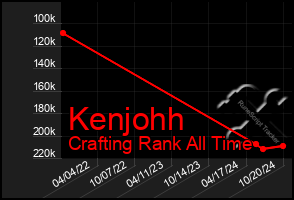 Total Graph of Kenjohh