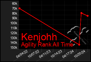 Total Graph of Kenjohh