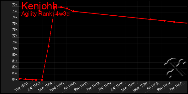 Last 31 Days Graph of Kenjohh