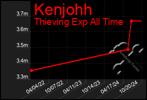 Total Graph of Kenjohh