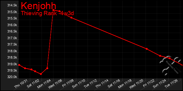 Last 31 Days Graph of Kenjohh