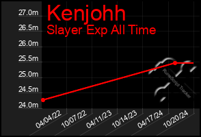 Total Graph of Kenjohh