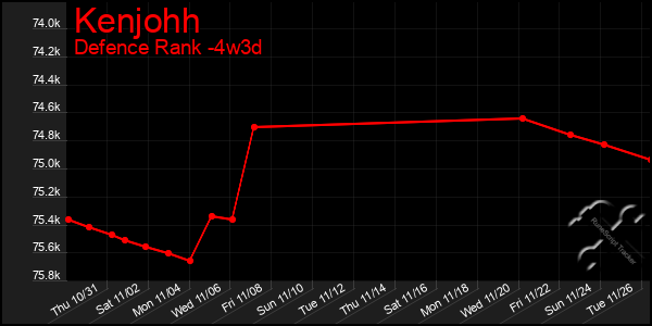 Last 31 Days Graph of Kenjohh