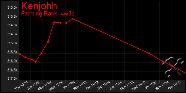 Last 31 Days Graph of Kenjohh