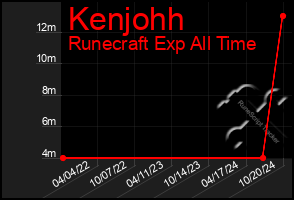 Total Graph of Kenjohh