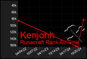 Total Graph of Kenjohh