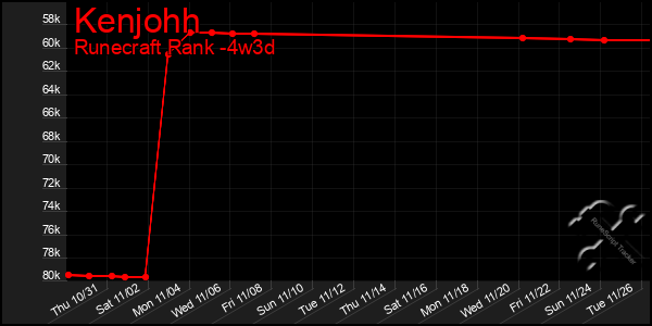 Last 31 Days Graph of Kenjohh