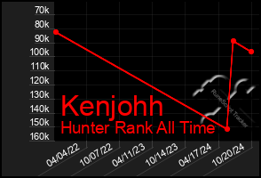 Total Graph of Kenjohh