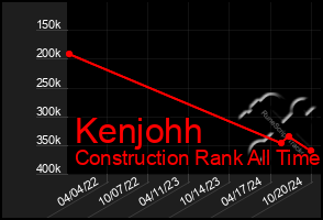 Total Graph of Kenjohh