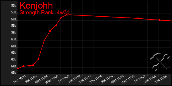 Last 31 Days Graph of Kenjohh