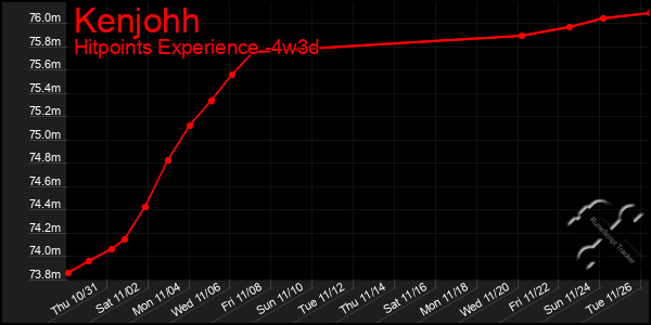 Last 31 Days Graph of Kenjohh