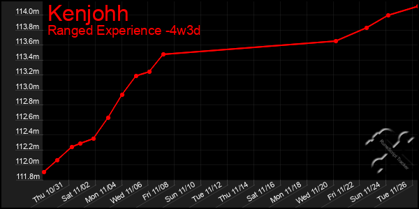 Last 31 Days Graph of Kenjohh