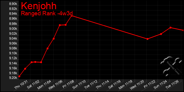 Last 31 Days Graph of Kenjohh