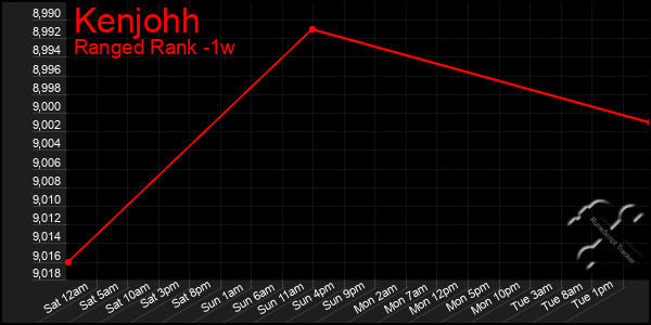 Last 7 Days Graph of Kenjohh