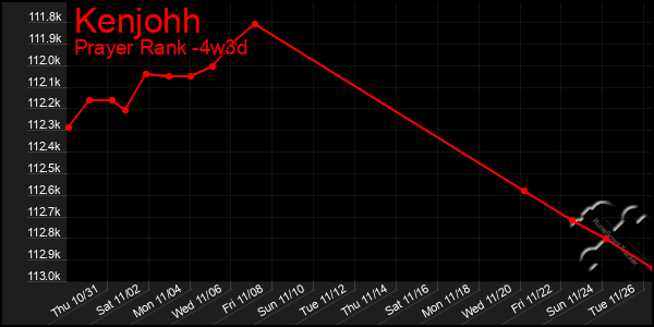 Last 31 Days Graph of Kenjohh