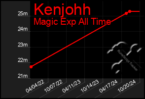 Total Graph of Kenjohh