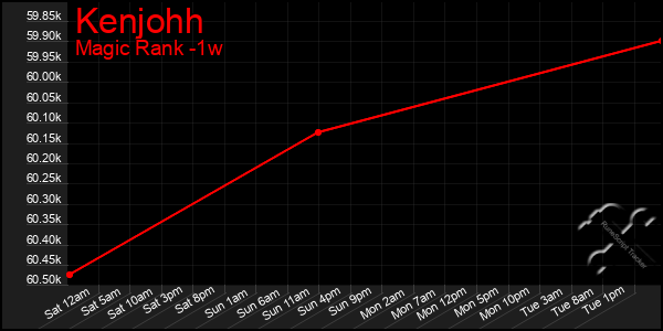 Last 7 Days Graph of Kenjohh