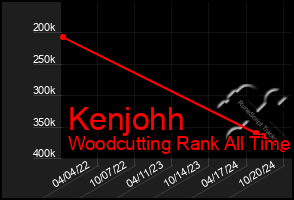 Total Graph of Kenjohh