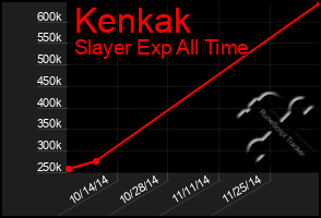 Total Graph of Kenkak