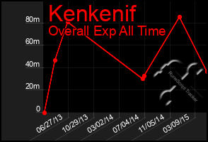 Total Graph of Kenkenif