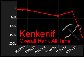 Total Graph of Kenkenif